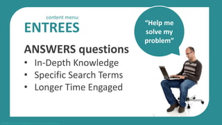 ENTREES
ANSWERS questions
• In-Depth Knowledge
• Specific Search Terms
• Longer Time Engaged
“Help me
solve my
problem”
co...