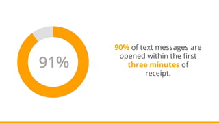 90% of text messages are
opened within the first
three minutes of
receipt.
 