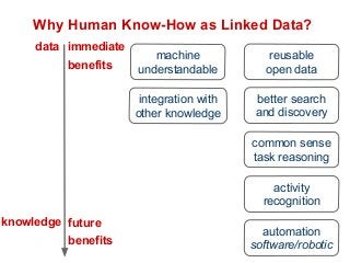 Why Human Know-How as Linked Data? 
machine 
understandable 
integration with 
other knowledge 
reusable 
open data 
better search 
and discovery 
common sense 
task reasoning 
activity 
recognition 
automation 
software/robotic 
immediate 
benefits 
future 
benefits 
data 
knowledge 
 