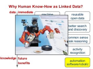 Why Human Know-How as Linked Data? 
machine 
understandable 
integration with 
other knowledge 
reusable 
open data 
better search 
and discovery 
common sense 
task reasoning 
activity 
recognition 
automation 
software/robotic 
immediate 
benefits 
future 
benefits 
data 
knowledge 
 