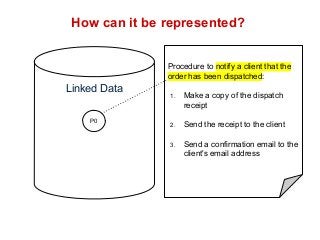 How can it be represented? 
Procedure to notify a client that the 
order has been dispatched: 
1. Make a copy of the dispatch 
receipt 
2. Send the receipt to the client 
3. Send a confirmation email to the 
client's email address 
Linked Data 
P0 
 