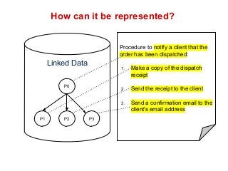 How can it be represented? 
Procedure to notify a client that the 
order has been dispatched: 
1. Make a copy of the dispatch 
receipt 
2. Send the receipt to the client 
3. Send a confirmation email to the 
client's email address 
Linked Data 
P0 
P1 P2 P3 
 