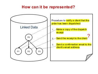 How can it be represented? 
Procedure to notify a client that the 
order has been dispatched: 
1. Make a copy of the dispatch 
receipt 
2. Send the receipt to the client 
3. Send a confirmation email to the 
client's email address 
Linked Data 
P0 
P1 P2 P3 
? 
 