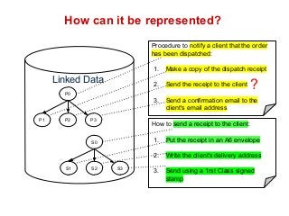 How can it be represented? 
Procedure to notify a client that the order 
has been dispatched: 
1. Make a copy of the dispatch receipt 
2. Send the receipt to the client 
3. Send a confirmation email to the 
client's email address 
Linked Data 
P0 
P1 P2 P3 How to send a receipt to the client: 
1. Put the receipt in an A6 envelope 
2. Write the client's delivery address 
3. Send using a 1rst Class signed 
stamp 
S0 
S1 S2 S3 
? 
 