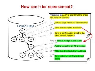 How can it be represented? 
Procedure to notify a client that the order 
has been dispatched: 
1. Make a copy of the dispatch receipt 
2. Send the receipt to the client 
3. Send a confirmation email to the 
client's email address 
Linked Data 
P0 
P1 P2 P3 How to send a receipt to the client: 
1. Put the receipt in an A6 envelope 
2. Write the client's delivery address 
3. Send using a 1rst Class signed 
stamp 
S0 
S1 S2 S3 
 