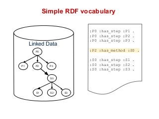 Simple RDF vocabulary 
Linked Data 
P0 
P1 P2 P3 
S0 
S1 S2 S3 
:P0 :has_step :P1 . 
:P0 :has_step :P2 . 
:P0 :has_step :P3 . 
:P2 :has_method :S0 . 
:S0 :has_step :S1 . 
:S0 :has_step :S2 . 
:S0 :has_step :S3 . 
 