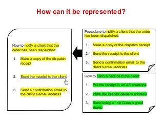 How can it be represented? 
Procedure to notify a client that the order 
has been dispatched: 
1. Make a copy of the dispatch receipt 
2. Send the receipt to the client 
3. Send a confirmation email to the 
client's email address 
How to send a receipt to the client: 
1. Put the receipt in an A6 envelope 
2. Write the client's delivery address 
3. Send using a 1rst Class signed 
stamp 
How to notify a client that the 
order has been dispatched: 
1. Make a copy of the dispatch 
receipt 
2. Send the receipt to the client 
3. Send a confirmation email to 
the client's email address 
 