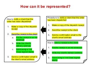 How can it be represented? 
Procedure to notify a client that the order 
has been dispatched: 
1. Make a copy of the dispatch receipt 
2. Send the receipt to the client 
3. Send a confirmation email to the 
client's email address 
How to send a receipt to the client: 
1. Put the receipt in an A6 envelope 
2. Write the client's delivery address 
3. Send using a 1rst Class signed 
stamp 
How to notify a client that the 
order has been dispatched: 
1. Make a copy of the dispatch 
receipt 
2. Send the receipt to the client 
a. Put the receipt in an A6 
envelope 
b. Write the client's 
delivery address 
c. Send using a 1rst 
Class signed stamp 
3. Send a confirmation email to 
the client's email address 
 