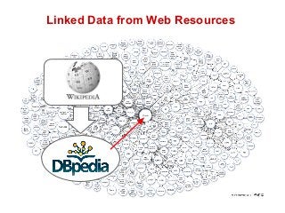 Linked Data from Web Resources 
 