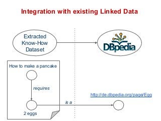 Integration with existing Linked Data 
Extracted 
Know-How 
Dataset 
How to make a pancake 
requires 
2 eggs 
http://de.dbpedia.org/page/Egg 
is a 
 