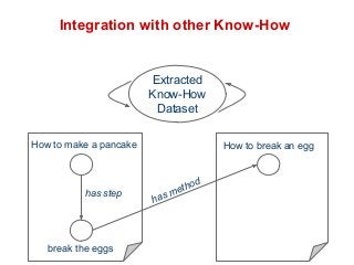 Integration with other Know-How 
Extracted 
Know-How 
Dataset 
How to make a pancake 
has step 
break the eggs 
has method 
How to break an egg 
 
