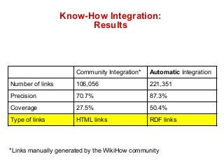 Know-How Integration: 
Results 
Community Integration* Automatic Integration 
Number of links 106,056 221,351 
Precision 70.7% 87.3% 
Coverage 27.5% 50.4% 
Type of links HTML links RDF links 
*Links manually generated by the WikiHow community 
 