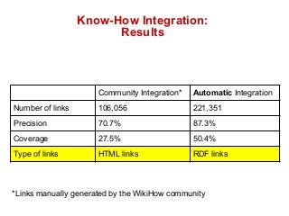 Know-How Integration: 
Results 
Community Integration* Automatic Integration 
Number of links 106,056 221,351 
Precision 7...