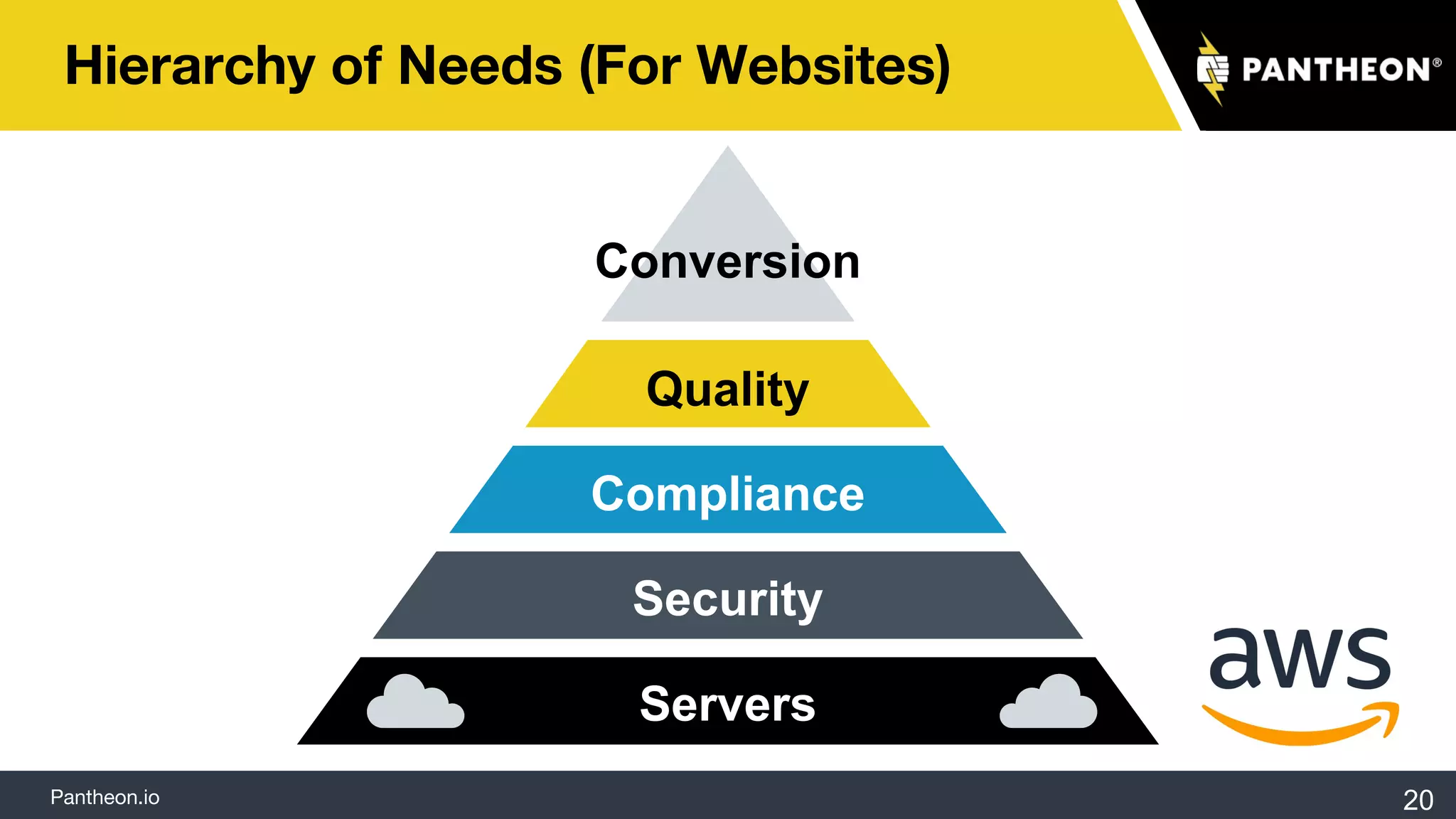 Pantheon.io
Hierarchy of Needs (For Websites)
Servers
Security
Compliance
Quality
Conversion
20
 