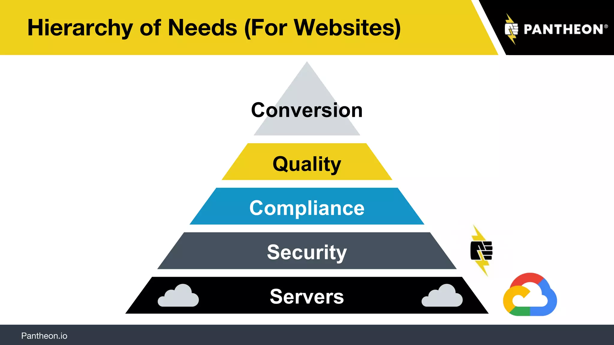 Pantheon.io
Hierarchy of Needs (For Websites)
Servers
Security
Compliance
Quality
Conversion
 