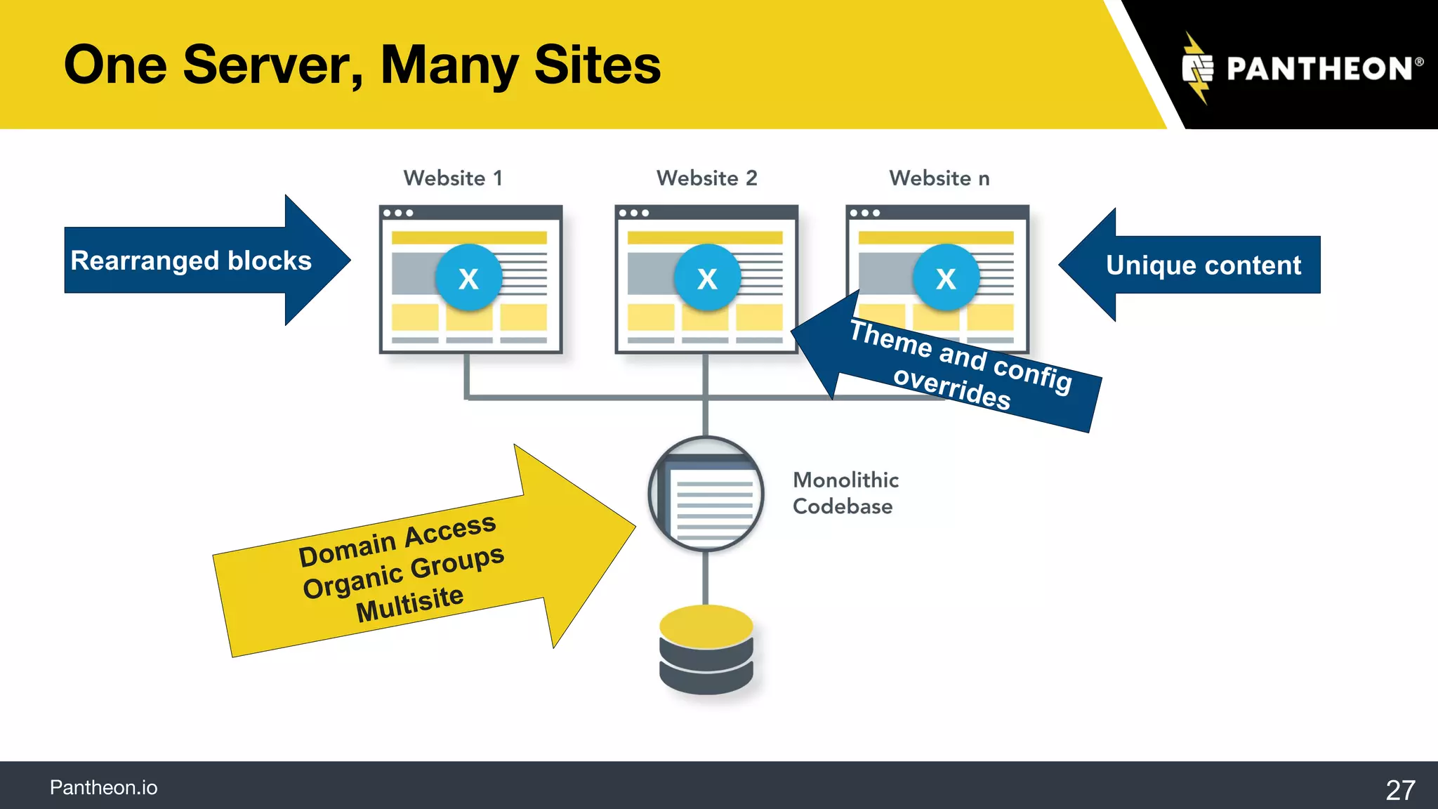 Pantheon.io
One Server, Many Sites
27
Rearranged blocks Unique content
Theme and configoverrides
Domain Access
Organic Groups
Multisite
 