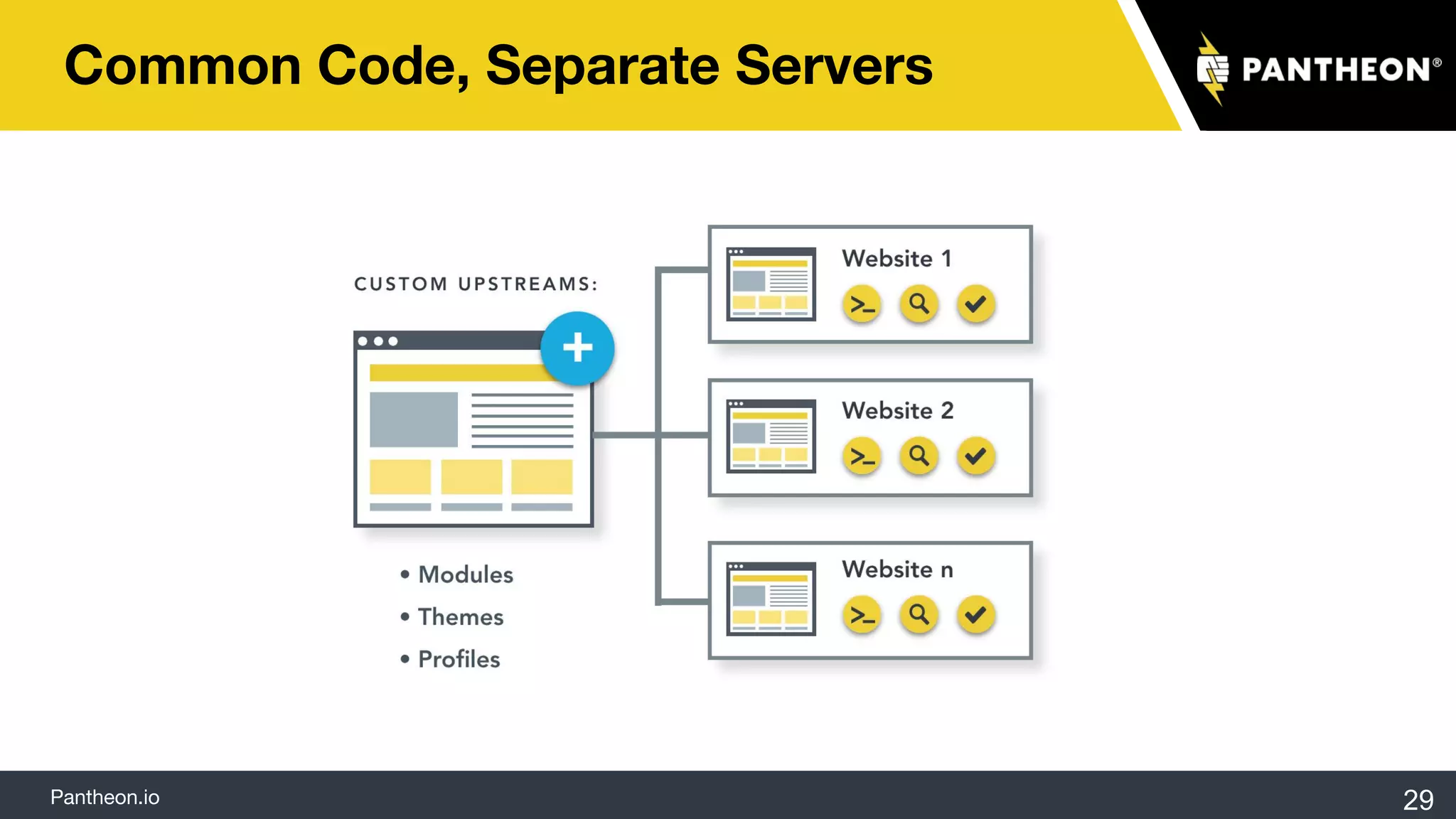Pantheon.io
Common Code, Separate Servers
29
 