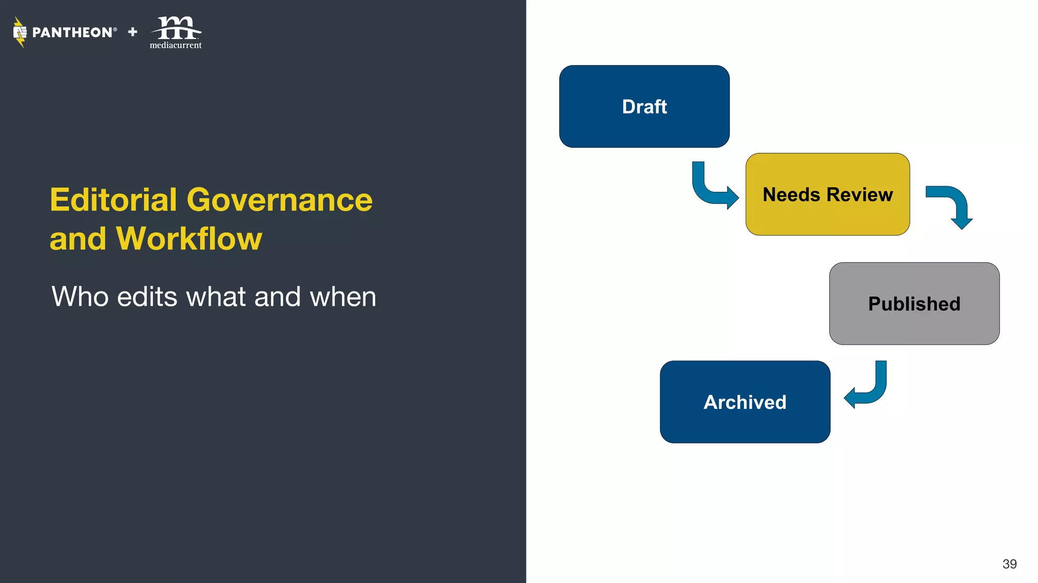 Editorial Governance
and Workflow
Who edits what and when
39
Draft
Needs Review
Published
Archived
 