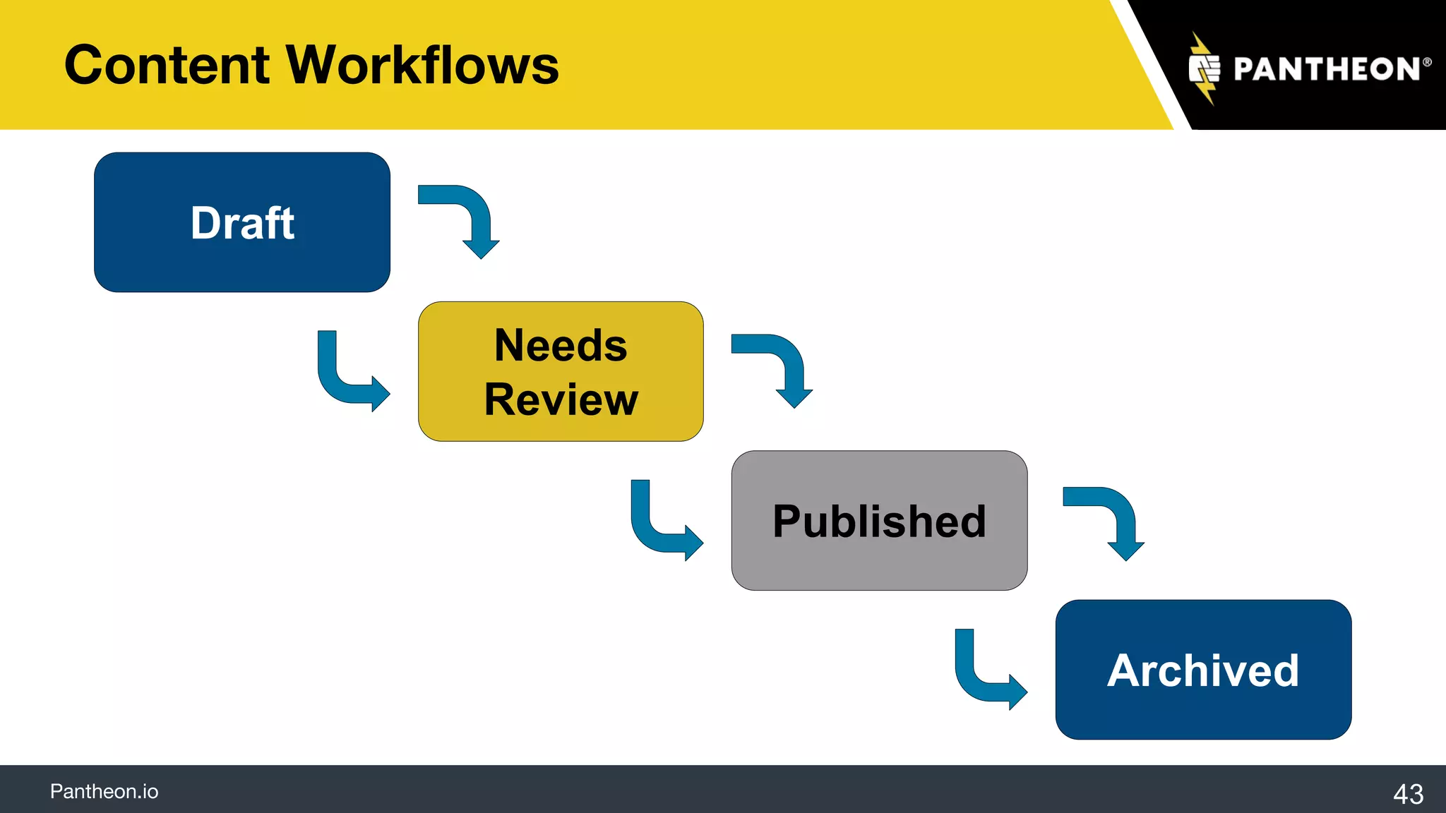 Pantheon.io
Content Workflows
43
Draft
Needs
Review
Published
Archived
 