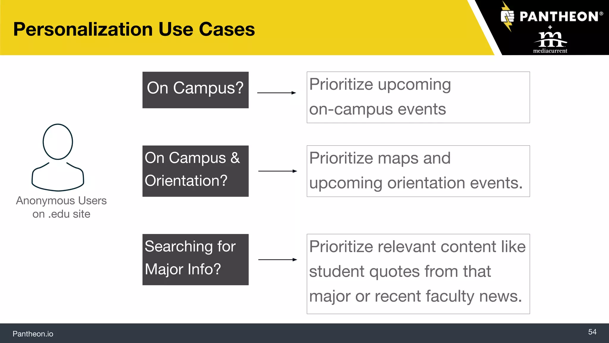 Pantheon.io 54
Personalization Use Cases
Anonymous Users
on .edu site
On Campus? Prioritize upcoming
on-campus events
On Campus &
Orientation?
Prioritize maps and
upcoming orientation events.
Searching for
Major Info?
Prioritize relevant content like
student quotes from that
major or recent faculty news.
 