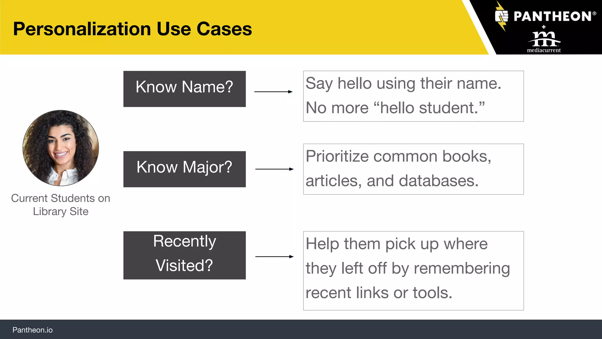 Pantheon.io
Personalization Use Cases
Current Students on
Library Site
Know Name? Say hello using their name.
No more “hello student.”
Prioritize common books,
articles, and databases.
Help them pick up where
they left off by remembering
recent links or tools.
Know Major?
Recently
Visited?
 