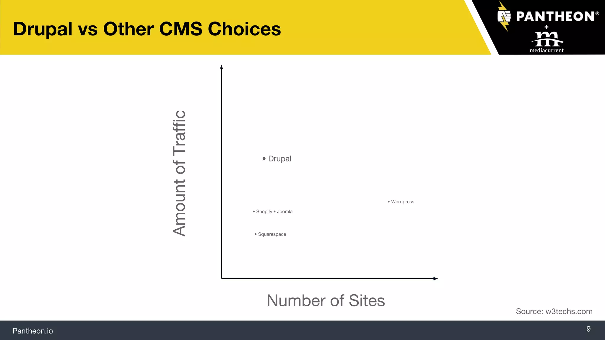 Pantheon.io 9
Drupal vs Other CMS Choices
AmountofTraffic
Number of Sites
• Drupal
• Joomla• Shopify
• Squarespace
• Wordpress
Source: w3techs.com
 