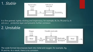 1. Stable
It is fine grained, tightly sticking and impervious, for example, Al, Sn, Pb and Cu. It
acts as a protective layer and prevents further corrosion.
2. Unstable
The oxide formed decomposes back into metal and oxygen, for example, Ag,
Pt and Au. As a result, there is no corrosion.
 