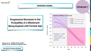 Esteves et al., ESHRE 2018; O-007;
Esteves et al. PanMinerva Medica 2018
Euploidy probability vs. female age
Courtesy Dr. Sandro Esteves
Progressive Decrease in the
Probability of a Blastocyst
Being Euploid with Female Age
PROBLEM ?
OVARIAN AGING…
 