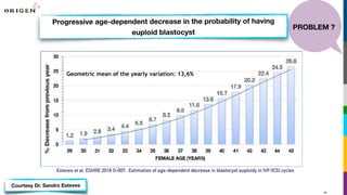 Esteves et al. ESHRE 2018 O-007: Estimation of age-dependent decrease in blastocyst euploidy in IVF/ICSI cycles
Geometric mean of the yearly variation: 13,6%
!11
Progressive age-dependent decrease in the probability of having
euploid blastocyst
Courtesy Dr. Sandro Esteves
PROBLEM ?
 