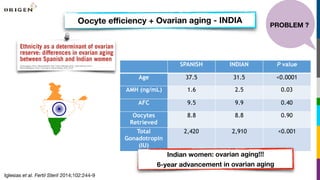PROBLEM ?
Oocyte eﬃciency + Ovarian aging - INDIA
Iglesias et al. Fertil Steril 2014;102:244-9
SPANISH INDIAN P value
Age 37.5 31.5 <0.0001
AMH (ng/mL) 1.6 2.5 0.03
AFC 9.5 9.9 0.40
Oocytes
Retrieved
8.8 8.8 0.90
Total
Gonadotropin
(IU)
2,420 2,910 <0.001
Indian women: ovarian aging!!!
6-year advancement in ovarian aging
 