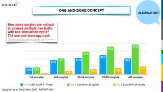 ALTERNATIVE?
ONE-AND-DONE CONCEPT
Vaughan et al. Fertil Steril 2017; 107:397-404
1-3 oocytes 4-9 oocytes 10-14 oocytes 15-25 oocytes >25 oocytes
15,1
12,210,1
6,62
57,9
53,9
43,9
31
13,3
30,9
37,1
31,5
27,8
12,8
>= 1 LBR cycle 1 - Fresh >= 1 Live Birth all cycles >= 2 Live Birth all cycles
 