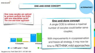ALTERNATIVE?
ONE-AND-DONE CONCEPT
Vaughan et al. Fertil Steril 2017; 107:397-404
1-3 oocytes 4-9 oocytes 10-14 oocytes 15-25 oocytes
12,210,1
6,62
53,9
43,9
31
13,3
37,1
31,5
27,8
12,8
>= 1 LBR cycle 1 - Fresh >= 1 Live Birth all cycles >= 2 Live Birth all cycles
One-and-done concept:
- A single COS to retrieve a maximal
number of oocytes could better serve
couples;
- With improvements in cryopreservation
and freeze-all strategy, it may now be
time to RETHINK mild approaches
 