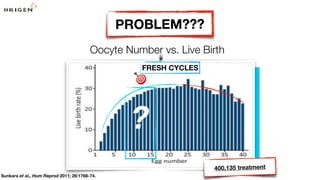 PROBLEM???
Sunkara et al., Hum Reprod 2011; 26:1768-74.
?
400,135 treatment
FRESH CYCLES
Oocyte Number vs. Live Birth
 