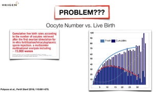 PROBLEM???
Oocyte Number vs. Live Birth
Polyzos et al., Fertil Steril 2018; 110:661-670.
5 10 15 20 25 30
10
20
30
40
50
60
70
80
90
100
 