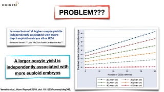 PROBLEM???
Venetis et al., Hum Reprod 2018; doi: 10.1093/humrep/dey342.
A larger oocyte yield is
independently associated with
more euploid embryos
 