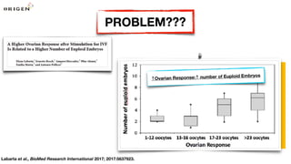 PROBLEM???
Labarta et al., BioMed Research International 2017; 2017:5637923.
↑Ovarian Response:↑ number of Euploid Embryos
 