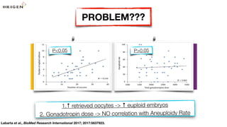 PROBLEM???
Labarta et al., BioMed Research International 2017; 2017:5637923.
P<0.05 P>0.05
1.↑ retrieved oocytes -> ↑ euploid embryos
2. Gonadotropin dose -> NO correlation with Aneuploidy Rate
 