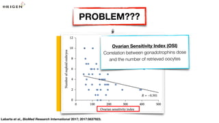 PROBLEM???
Labarta et al., BioMed Research International 2017; 2017:5637923.
Ovarian Sensitivity Index (OSI)
Correlation between gonadotrophins dose
and the number of retrieved oocytes
 