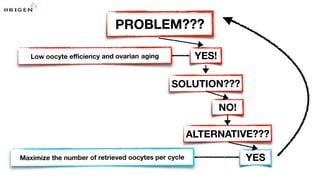 YES!
SOLUTION???
NO!
ALTERNATIVE???
PROBLEM???
YESMaximize the number of retrieved oocytes per cycle
Low oocyte eﬃciency and ovarian aging
 
