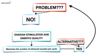 ALTERNATIVE???
PROBLEM???
YESMaximize the number of retrieved oocytes per cycle
NO!
OVARIAN STIMULATION AND
EMBRYO QUALITY
 