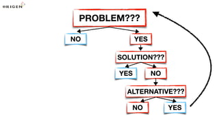 YESNO
SOLUTION???
YES NO
ALTERNATIVE???
YESNO
PROBLEM???
 