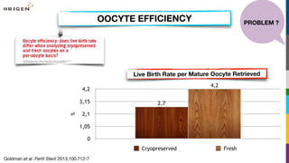PROBLEM ?OOCYTE EFFICIENCY
Goldman et al. Fertil Steril 2013;100:712-7
%
0
1,05
2,1
3,15
4,2
4,2
2,7
Cryopreserved Fresh
Live Birth Rate per Mature Oocyte Retrieved
 