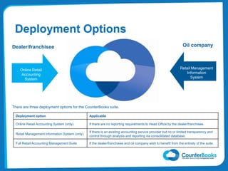Deployment Options
There are three deployment options for the CounterBooks suite.
Retail Management
Information
System
Online Retail
Accounting
System
Dealer/franchisee Oil company
Deployment option Applicable
Online Retail Accounting System (only) If there are no reporting requirements to Head Office by the dealer/franchisee.
Retail Management Information System (only)
If there is an existing accounting service provider but no or limited transparency and
control through analysis and reporting via consolidated database.
Full Retail Accounting Management Suite If the dealer/franchisee and oil company wish to benefit from the entirety of the suite.
 