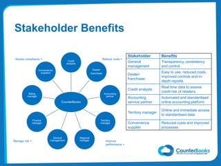 Stakeholder Benefits
CounterBooks
Credit
analysts
Dealer/
franchisee
Accounting
partner
Territory
manager
Regional
manager
General
management
Finance
manager
Billing
manager
Convenience
suppliers
Stakeholder Benefits
General
management
Transparency, consistency
and control.
Dealer/
franchisee
Easy to use, reduced costs,
improved controls and in-
depth reports.
Credit analysts
Real time data to assess
credit risk of retailers.
Accounting
service partner
Automated and standardised
online accounting platform.
Territory manager
Online and immediate access
to standardised data.
Convenience
supplier
Reduced costs and improved
processes.
Reduce costs +
Improve
performance +
Manage risk +
Assess compliance +
 
