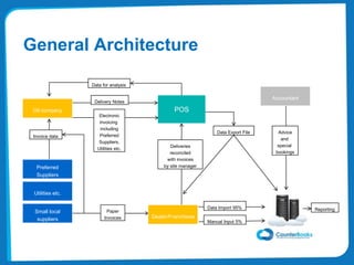 General Architecture
Data Import 95%
Manual Input 5%
Delivery Notes
Data for analysis
Invoice data
Electronic
invoicing
including
Preferred
Suppliers,
Utilities etc.
Data Export File Advice
and
special
bookings
Reporting
POS
Preferred
Suppliers
Utilities etc.
Small local
suppliers
Oil company
Accountant
Dealer/Franchisee
Deliveries
reconciled
with invoices
by site manager
Paper
Invoices
 