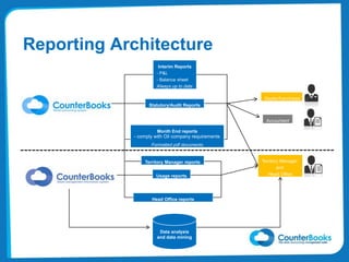 Reporting Architecture
Interim Reports
- P&L
- Balance sheet
Always up to date
Head Office reports
Dealer/franchisee
Accountant
Territory Manager
and
Head Office
Statutory/Audit Reports
Data analysis
and data mining
Month End reports
- comply with Oil company requirements
Formatted pdf documents
Usage reports
Territory Manager reports
 