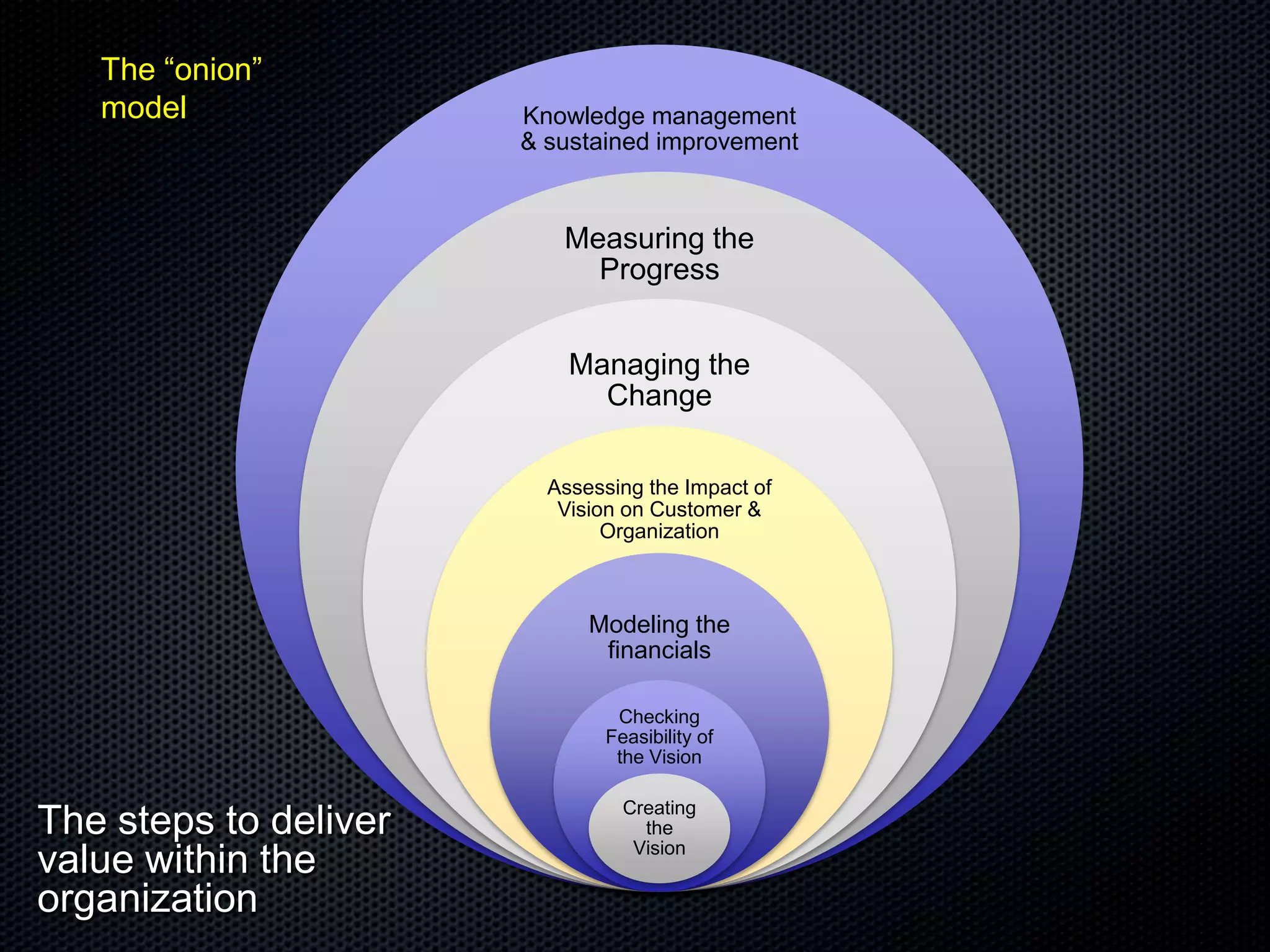 The “onion”
   model               Knowledge management
                       & sustained improvement


                          Measuring the
                            Progress


                           Managing the
                             Change

                         Assessing the Impact of
                          Vision on Customer &
                               Organization



                             Modeling the
                              financials

                               Checking
                              Feasibility of
                               the Vision

                                Creating
The steps to deliver              the
                                 Vision
value within the
organization
 