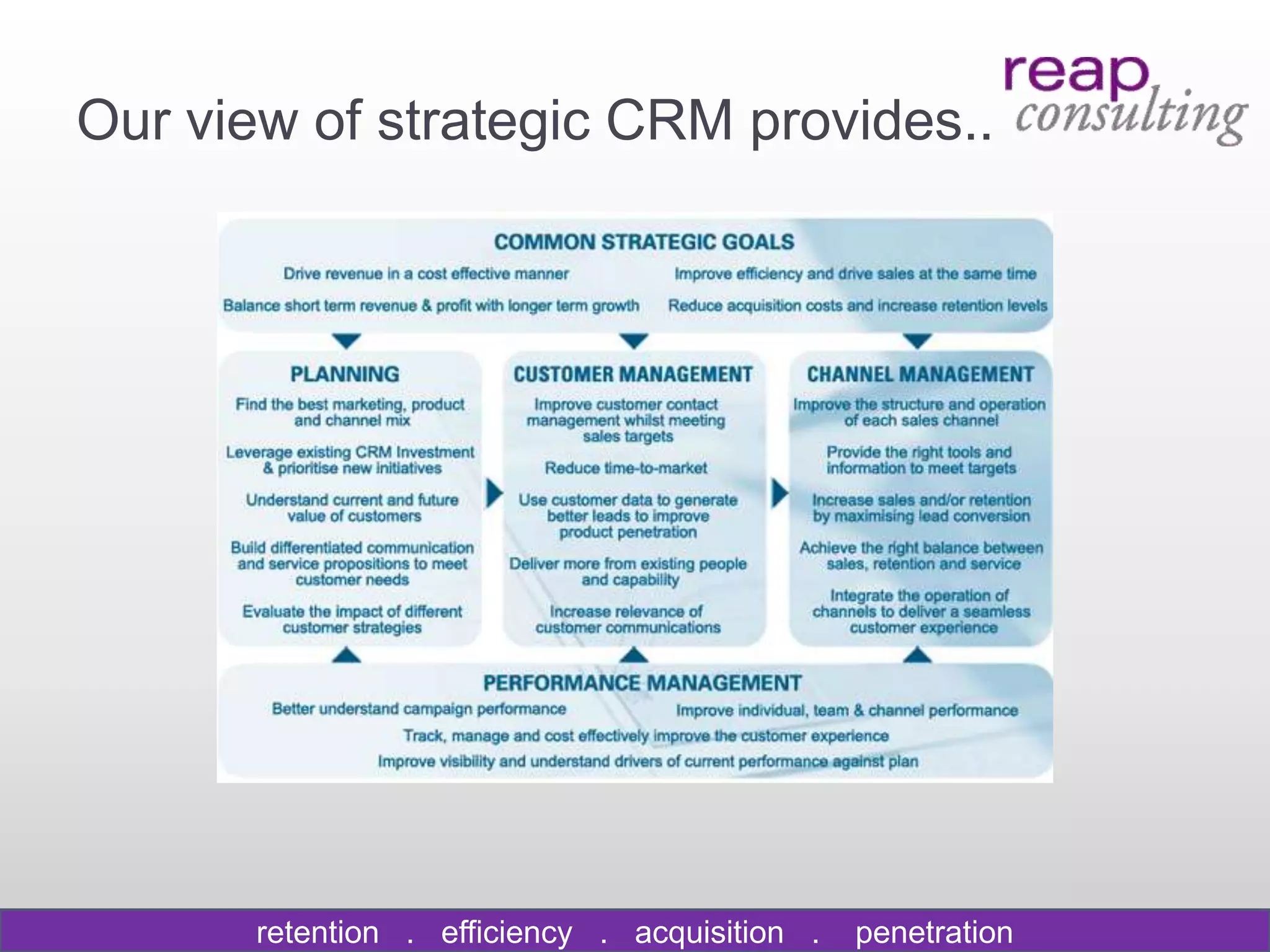 Our view of strategic CRM provides..




       retention . efficiency . acquisition .   penetration
 