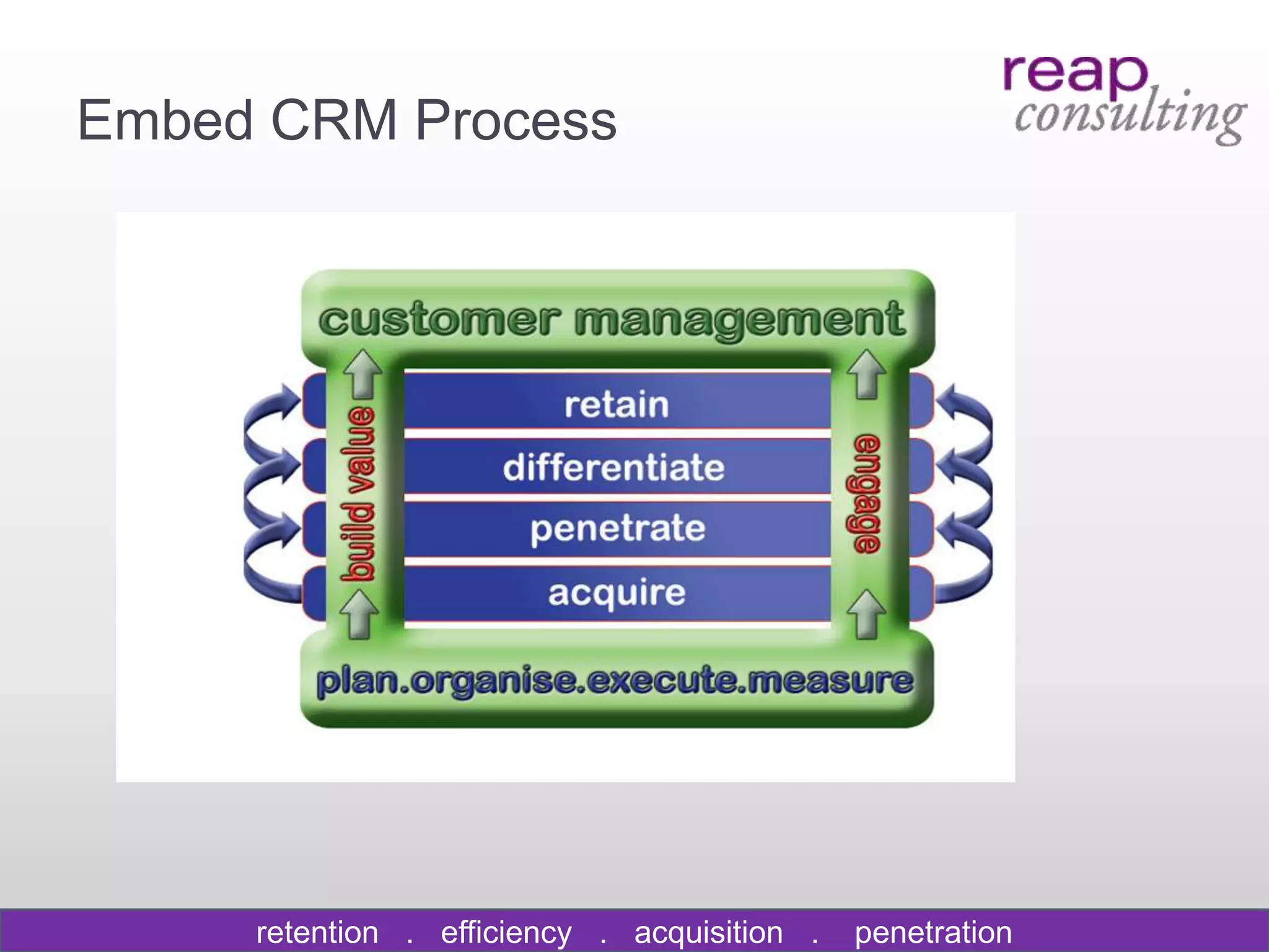 Embed CRM Process




     retention . efficiency . acquisition .   penetration
 