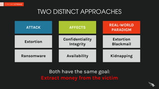 Cyber Security Extortion: Defending Against Digital Shakedowns | PDF
